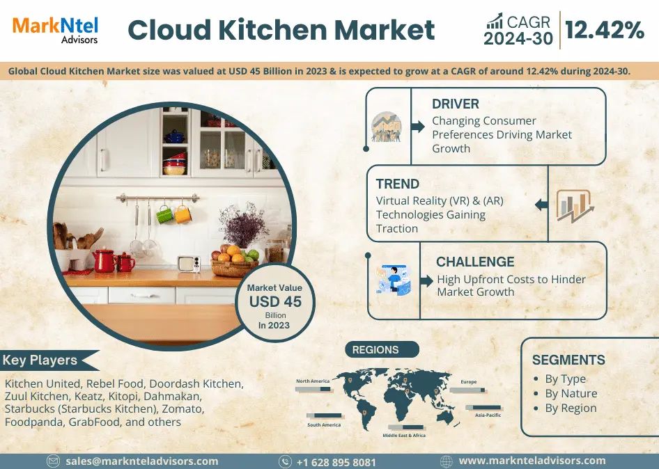 Cloud Kitchen Market Size, Share, Trends, Growth, Report and Forecast 2024-2030