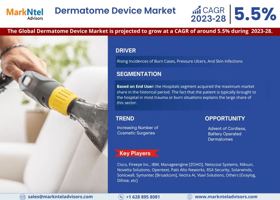 Dermatome Device Market to Grow at CAGR of 5.5% through 2028 | Industry Dynamics and Competitor Breakdown