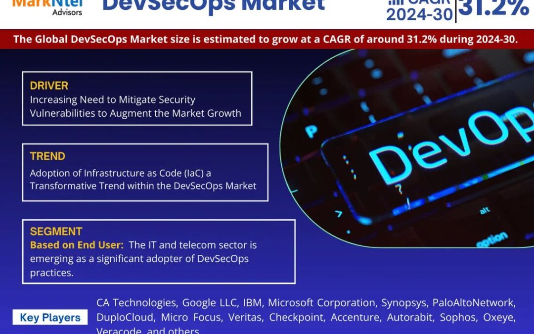 DevSecOps Market Share, Size, Analysis, Trends, Growth, Report and Forecast 2024-2030