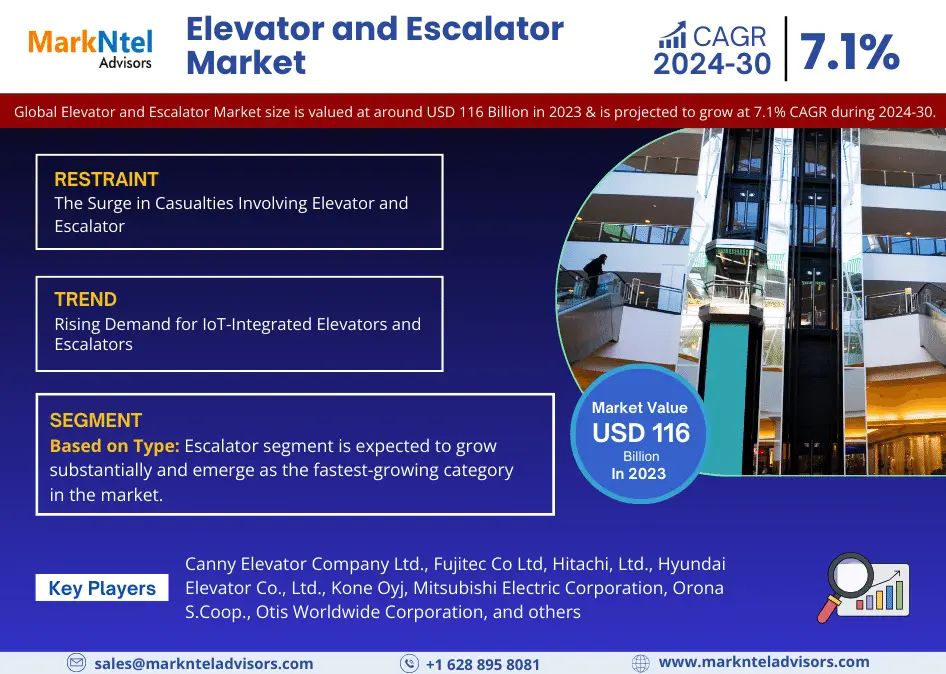 Elevator and Escalator Market Size, Share, Trends, Growth, Report and Forecast 2024-2030