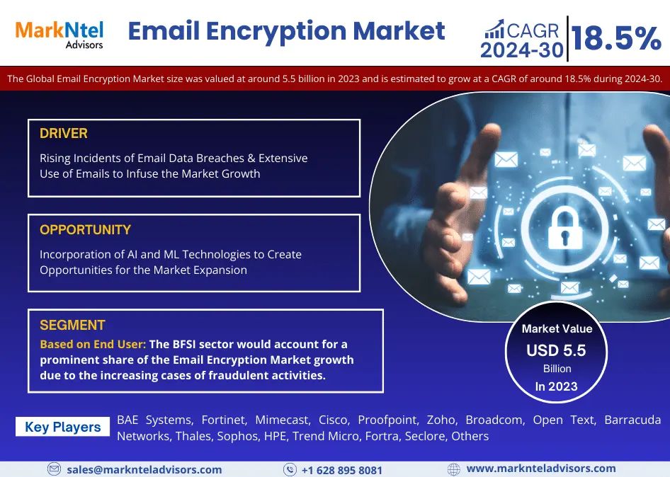 Email Encryption Market Size, Share, Trends, Growth, Report and Forecast 2024-2030