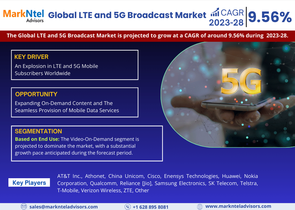 At a Staggering 9.56% CAGR, LTE and 5G Broadcast Market Anticipates Achieving USD 759.93 Million in 2022, Affirms MarkNtel Advisors