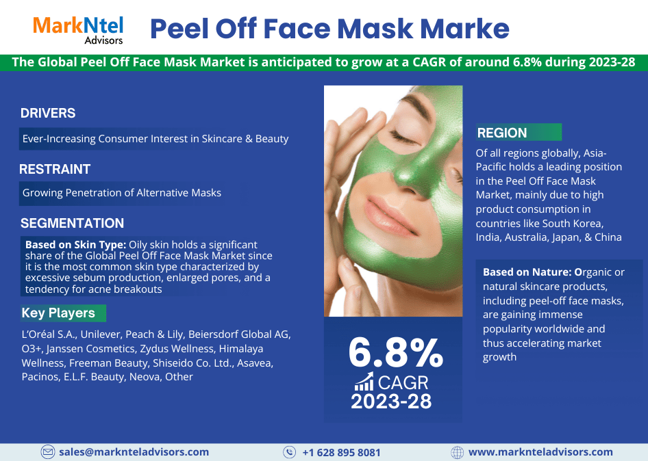 Peel Off Face Mask Market 2023-2028: Business Growth Analysis, Technological Innovation, And Top Leading