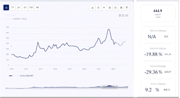 Analyzing the Price Trend of Calcium Sulfate