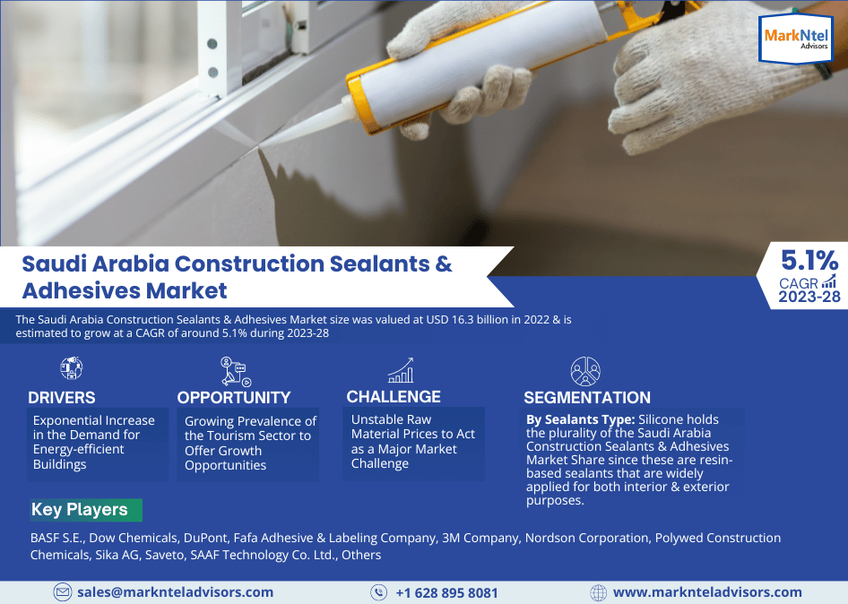 Saudi Arabia Construction Sealants & Adhesives Market 2023-2028: Business Growth Analysis, Technological Innovation, And Top Leading