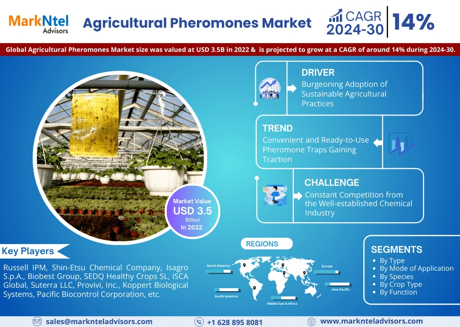 Navigating Agricultural Pheromones Market Trends: USD 3.5 BILLION IN 2022 and Boasting a CAGR of 14% Projections by 2030