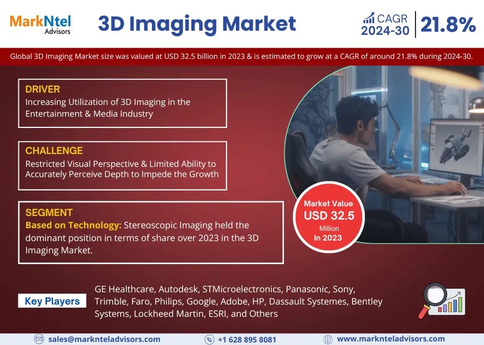 Tamaño del mercado de imágenes 3D, participación y pronóstico de crecimiento | Se espera un crecimiento CAGR del 21,8%