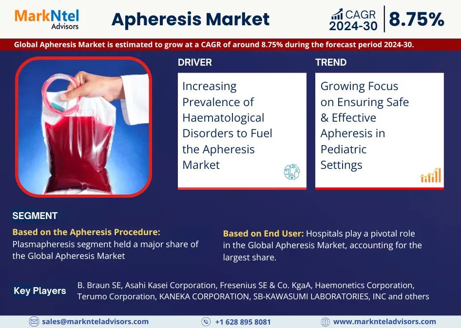 Tamaño del mercado de aféresis, participación y pronóstico de crecimiento | Se espera un crecimiento CAGR del 8,75%