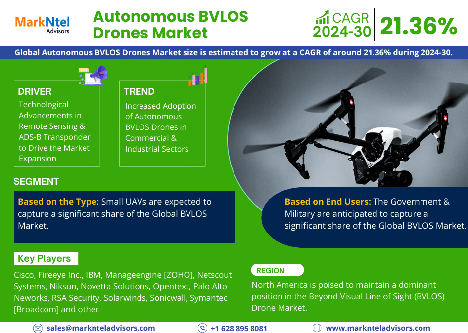 Autonomous BVLOS Drones Market Gears Up for a 21.36% CAGR Ride in 2024-30