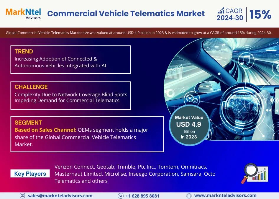 Tamaño del mercado de telemática de vehículos comerciales, participación y pronóstico de crecimiento | Se espera un crecimiento CAGR del 15%