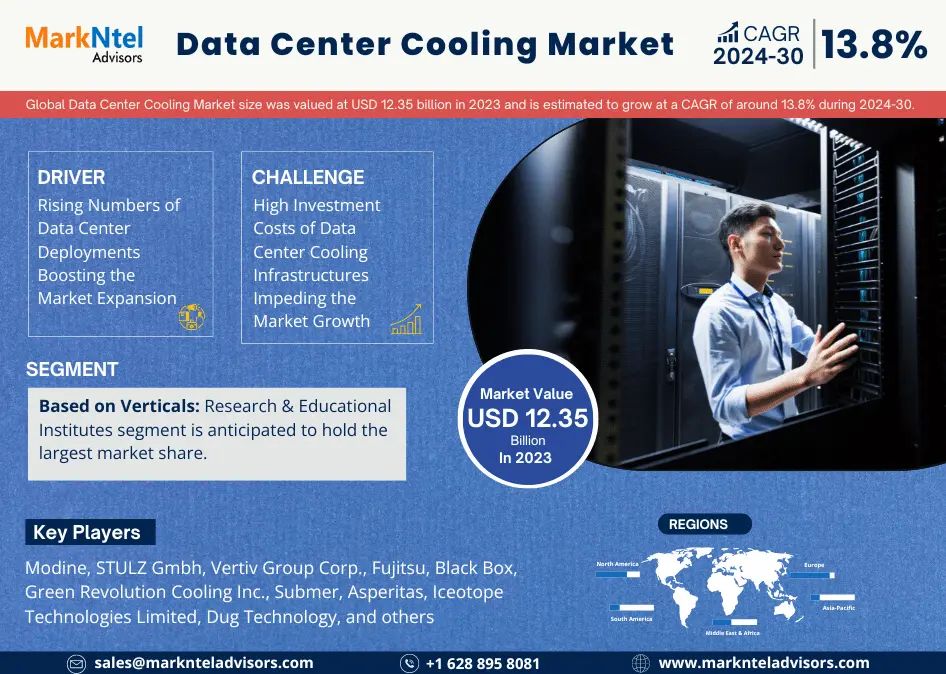 Tamaño del mercado de refrigeración de centros de datos, participación y pronóstico de crecimiento | Se espera un crecimiento CAGR del 13,8%