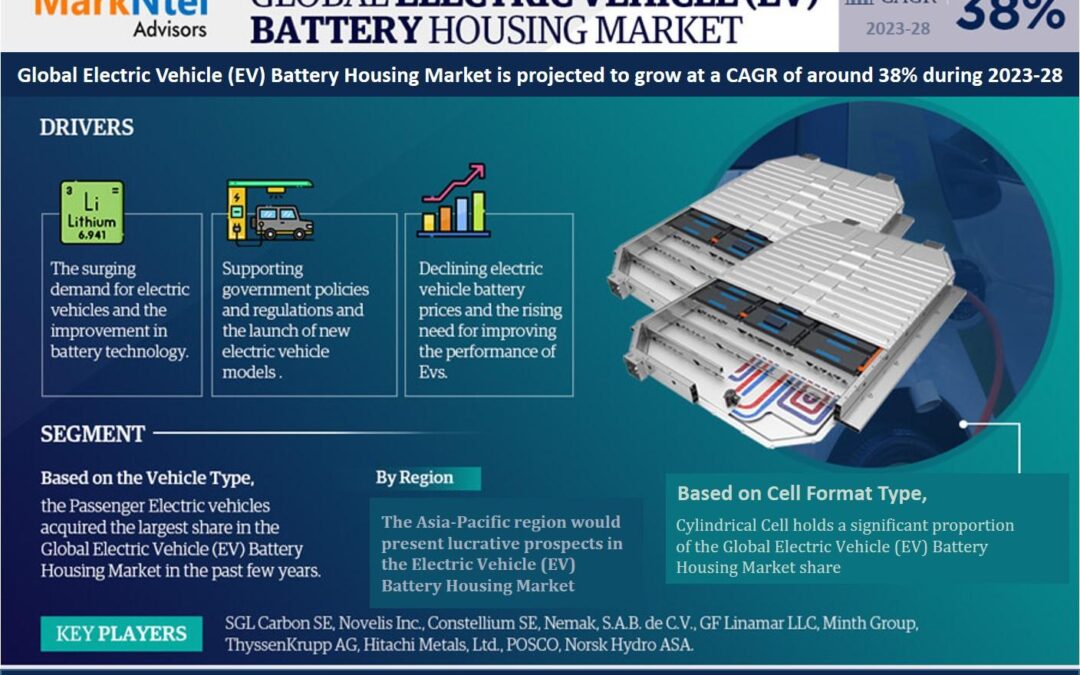 Electric Vehicle (EV) Battery Housing Market Breakdown By Size, Share, Growth, Trends, and Industry Analysis