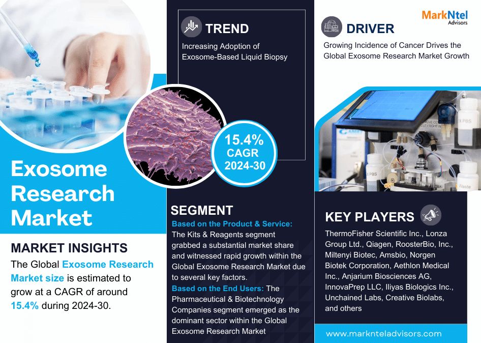 Tamaño del mercado de investigación de exosomas, participación y pronóstico de crecimiento | Se espera un crecimiento CAGR del 15,4%