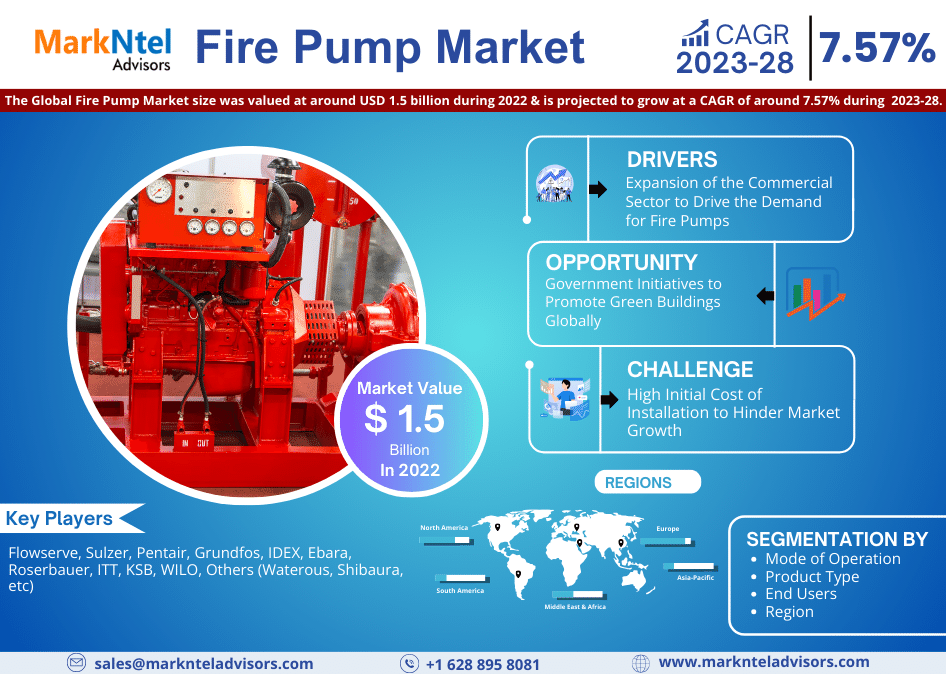 Fire Pump Market Expected to Hit USD 1.5 BILLION DURING 2022, with a CAGR of 7.57% By 2028