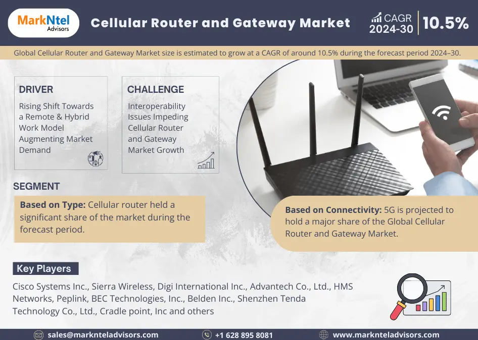 Cellular Router and Gateway Market Size, Share, Growth Insight – 10.5% Estimated CAGR Growth By 2030