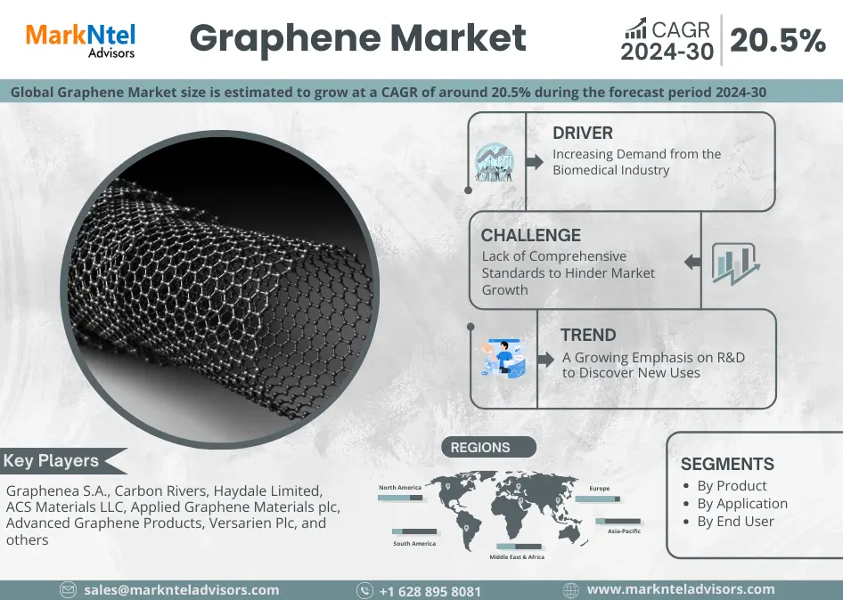 Graphene Market Research Report – By Industry Size, Share, Growth Trends and Forecast 2024 – 2030