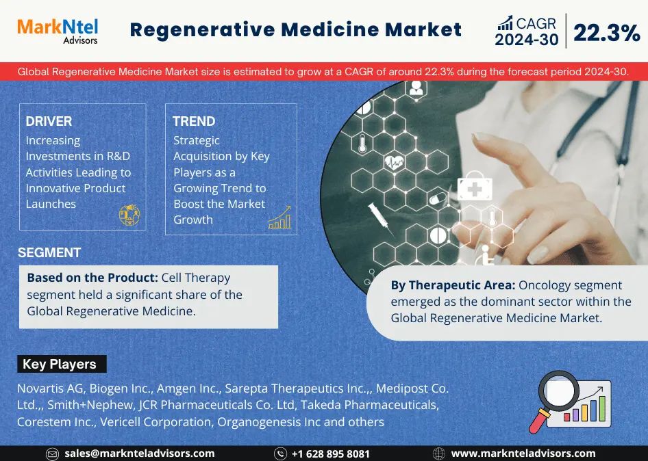 Tamaño del mercado de medicina regenerativa, participación y pronóstico de crecimiento | Se espera un crecimiento CAGR del 22,3%