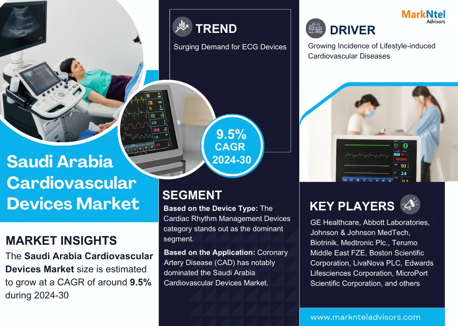 Saudi Arabia Cardiovascular Devices Market Size, Share, Growth Insight – 9.5% Estimated CAGR Growth By 2030