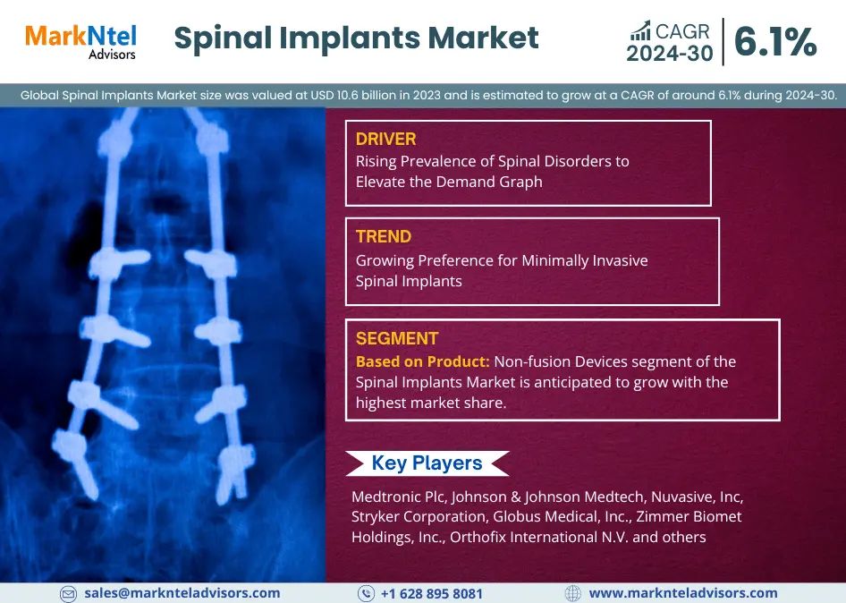 Tamaño del mercado de implantes espinales, participación y pronóstico de crecimiento | Se espera un crecimiento CAGR del 6,1%