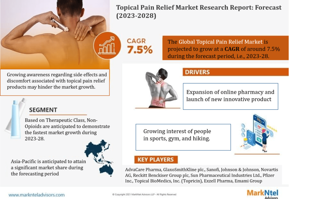 Topical Pain Relief Market’s Resilient Growth at 7.5% CAGR Forecasted till 2028