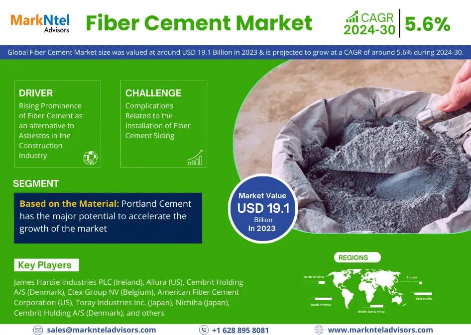 Fiber Cement Market Forecast: Projected to Reach USD 19.1 BILLION IN 2023, with a CAGR of 5.6%