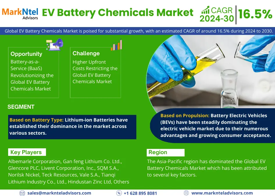 Exploring EV Battery Chemicals Market Opportunity, Latest Trends, Demand, and Development By 2030