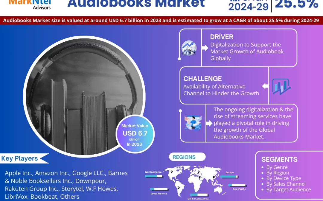 Unveiling the Future: Audiobooks Market to USD 6.7 BILLION IN 2024, Forecast by 2029, Featuring a CAGR of 25.5% – MarkNtel Advisors