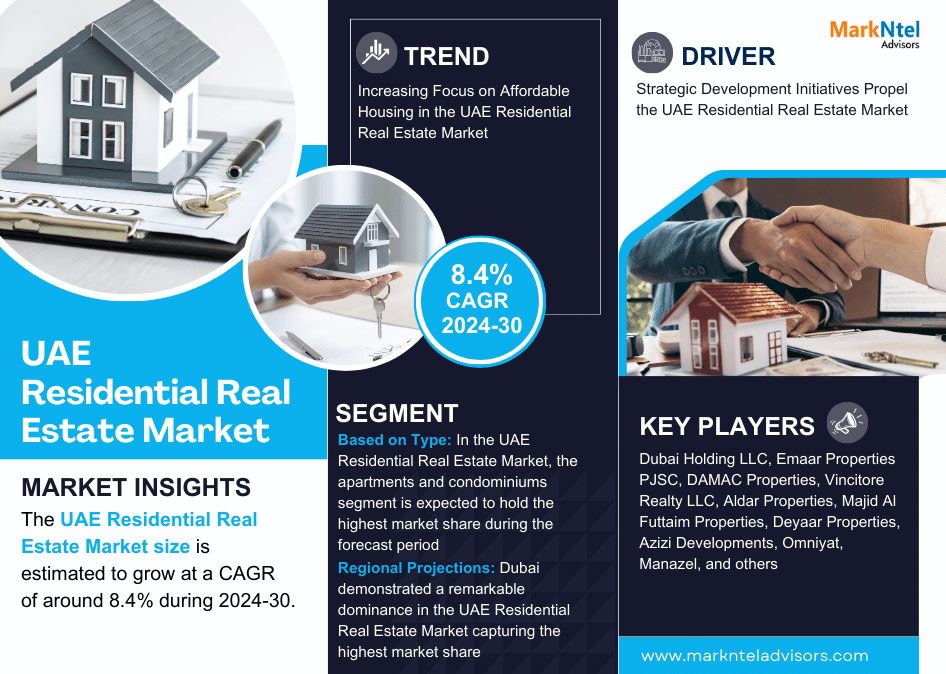 UAE Residential Real Estate Market Braces for 8.4% CAGR Elevate Until 2030