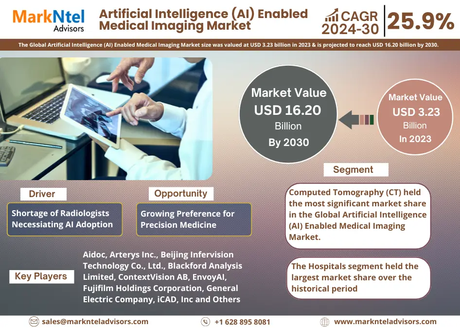 Artificial Intelligence (AI) Enabled Medical Imaging Market Trends, Share, Growth Drivers, Business Analysis and Future Investment 2030: Markntel Advisors