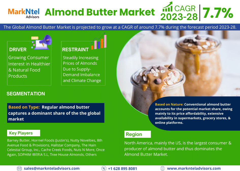 Almond Butter Market Volume Forecast and Trends, & Competitor Analysis -2028