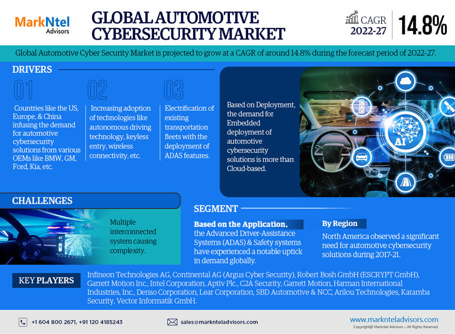 Automotive Cybersecurity Market