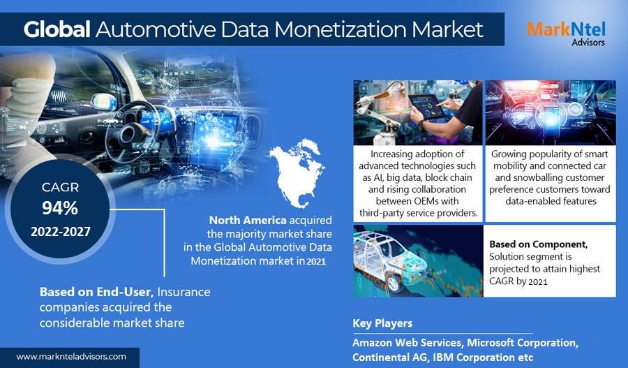 Automotive Data Monetization Market Geographical Share, Top Companies Data, New Innovations, Growth Forecast