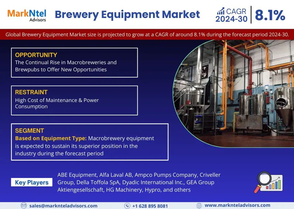 Brewery Equipment Market Size is Surpassing 8.1% CAGR Growth by 2030 | MarkNtel Advisors