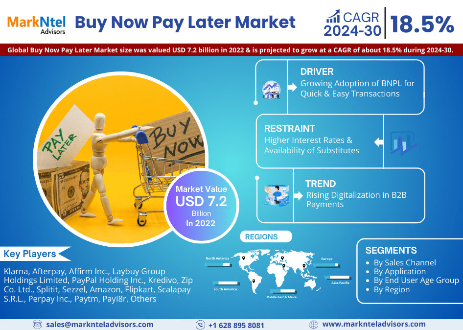 Buy Now Pay Later Market Research: 2022 Value was USD 7.2 Billion and CAGR Growth Reached approximately 18.5% By 2030