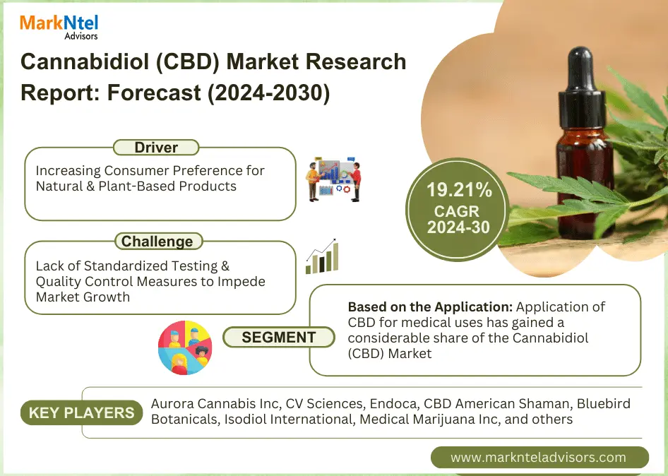 Cannabidiol Market Size is Surpassing 19.21% CAGR Growth by 2030 | MarkNtel Advisors