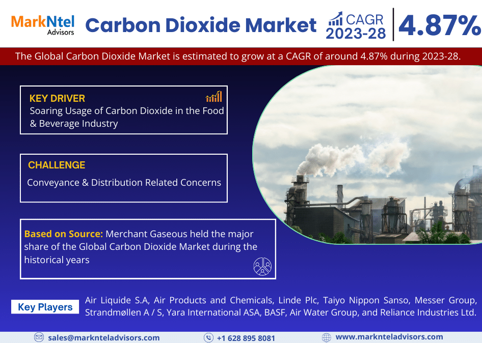 Carbon Dioxide Market Volume Forecast and Trends, & Competitor Analysis -2028