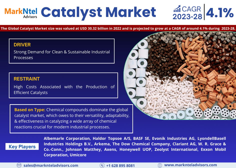 Catalyst Market Research: 2022 Value was USD 30.32 Billion and CAGR Growth Reached approximately 4.1% By 2028