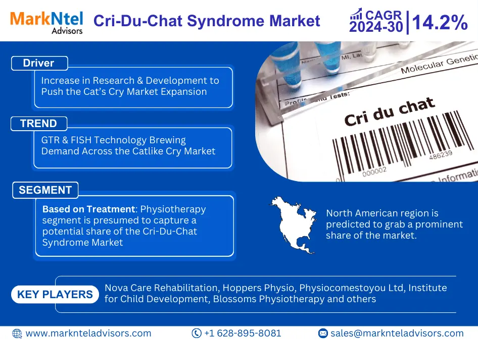 Cri-Du-Chat Syndrome Market Size is Surpassing 14.2% CAGR Growth by 2030 | MarkNtel Advisors