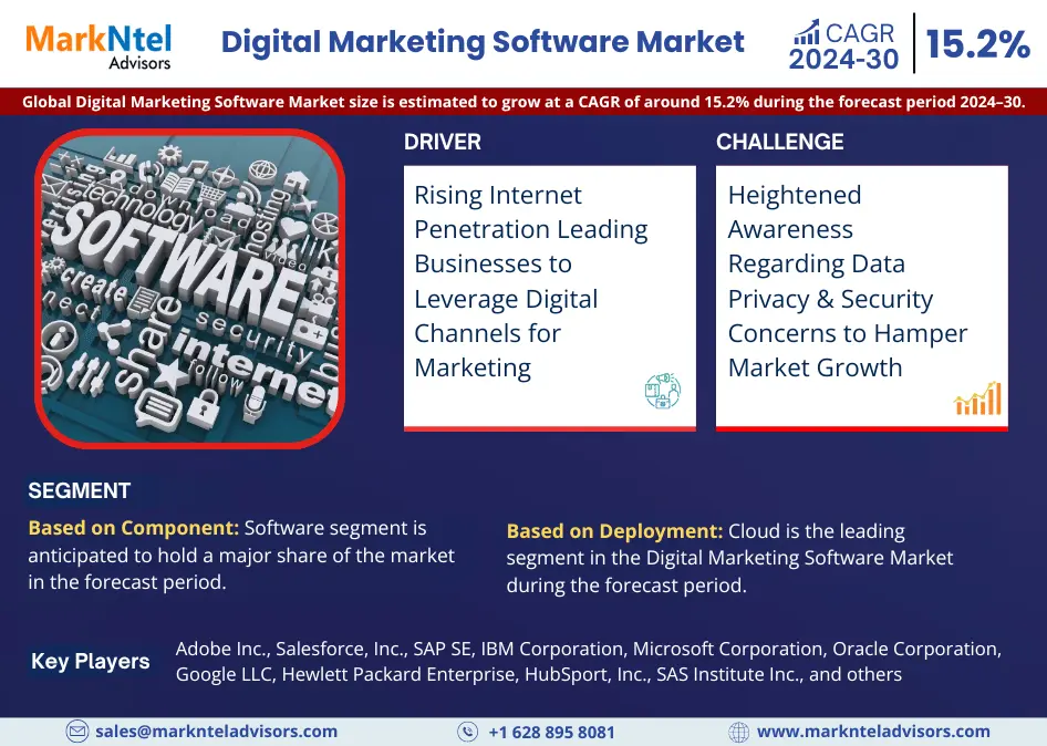 Digital Marketing Software Market Size is Surpassing 15.2% CAGR Growth by 2030 | MarkNtel Advisors