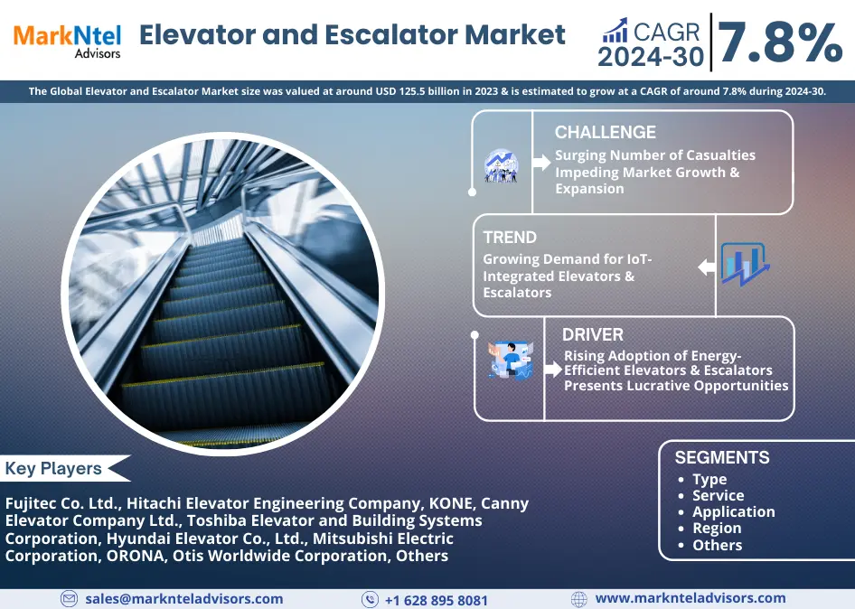 Elevator and Escalator Market Research: 2023 Value was USD 125.5 Billion and CAGR Growth Reached approximately 7.8% By 2030