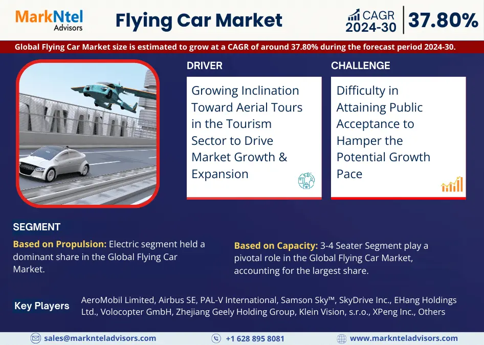 Flying Car Market Research: 2023 Value was USD 100 Million and CAGR Growth Reached approximately 37.80% By 2030