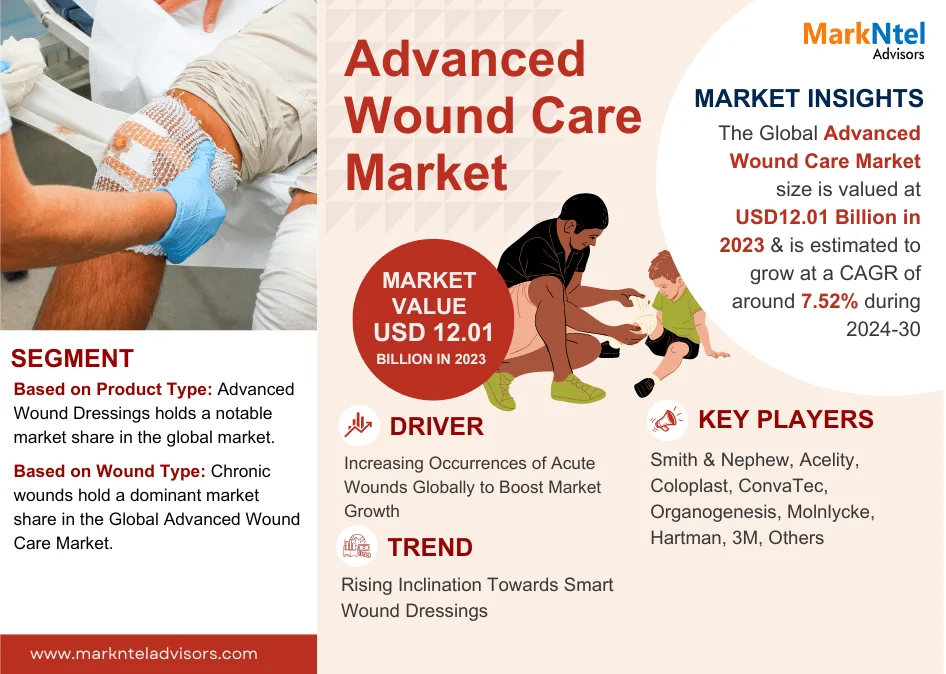 Advanced Wound Care Market Achieves USD 12.01 Billion in 2023, Braces for 7.52% CAGR Elevate Until 2030