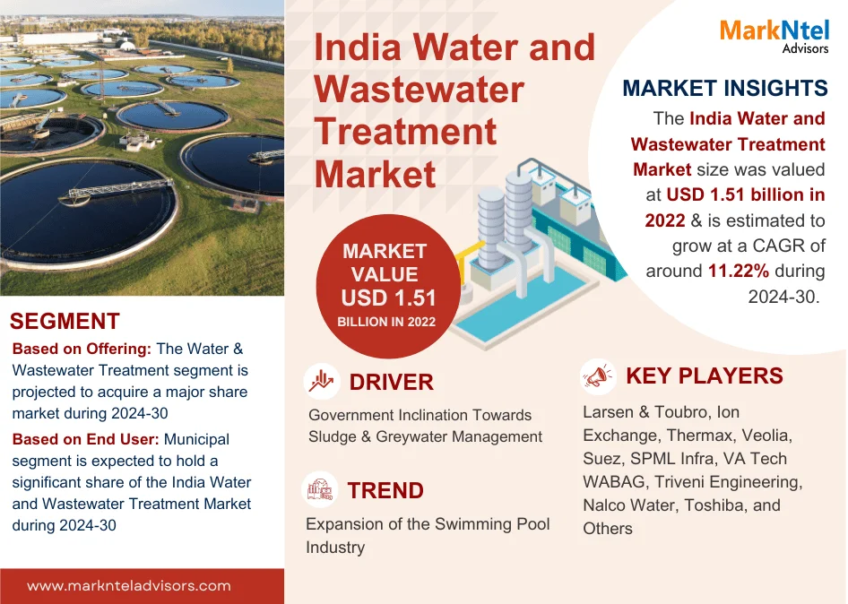 India Water and Wastewater Treatment Market Research: 2023 Value was USD 1.51 Billion and CAGR Growth Reached approximately 11.22% By 2030