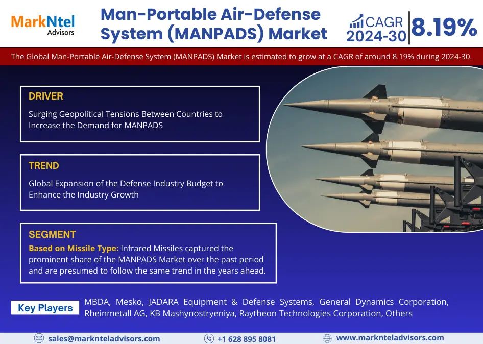 Man-Portable Air-Defense System Market Analysis: Assessing Industry Dynamics and Growth Opportunities