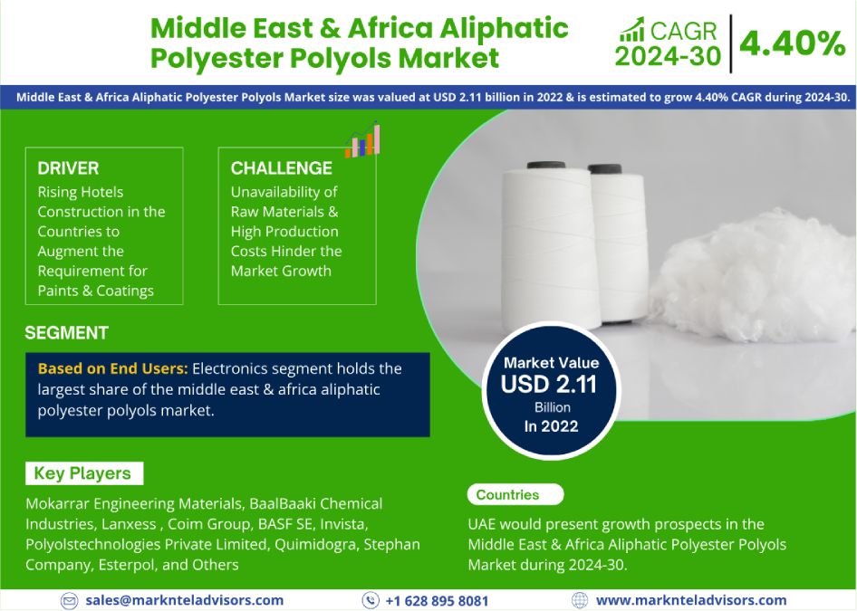 Middle East & Africa Aliphatic Polyester Polyols Market Research’s Latest: 2023 Valuation Hits USD 2.11 Billion, Projects 4.40% CAGR Escalation by 2030