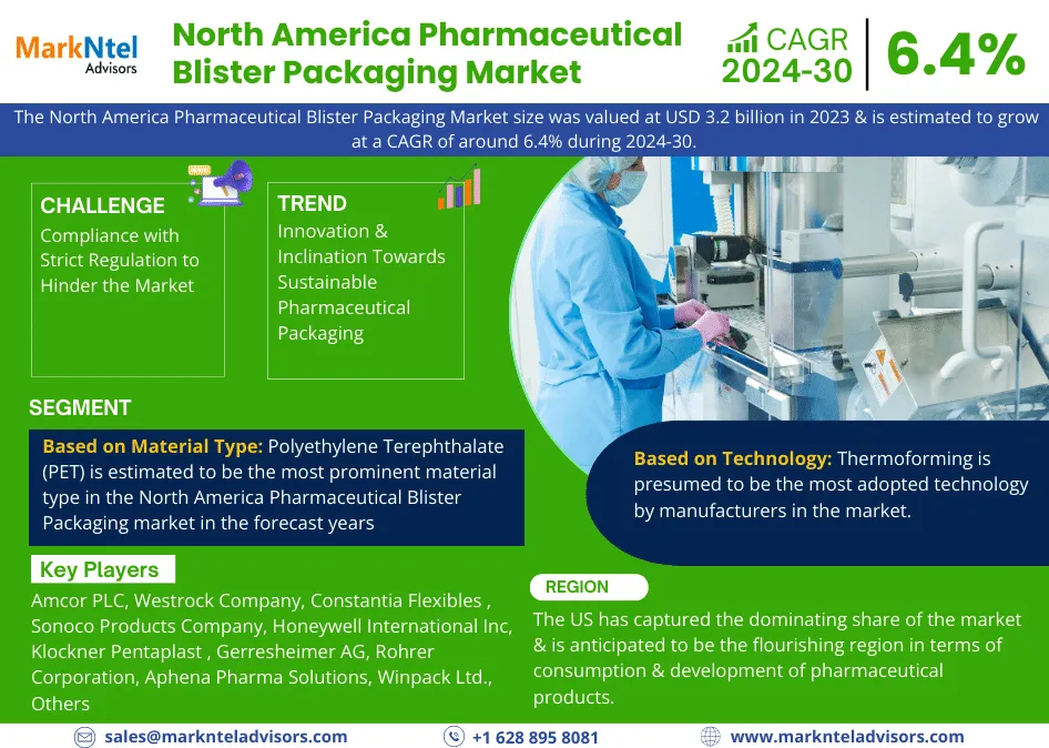 North America Pharmaceutical Blister Packaging Market Research Breakthrough: 2023 Registers USD 3.2 Billion Valuation, Envisions Impressive 6.4% CAGR Surge by 2030