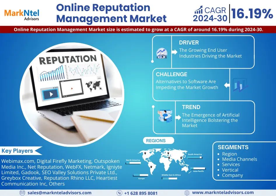 Online Reputation Management Market Size is Surpassing 16.19% CAGR Growth by 2030 | MarkNtel Advisors