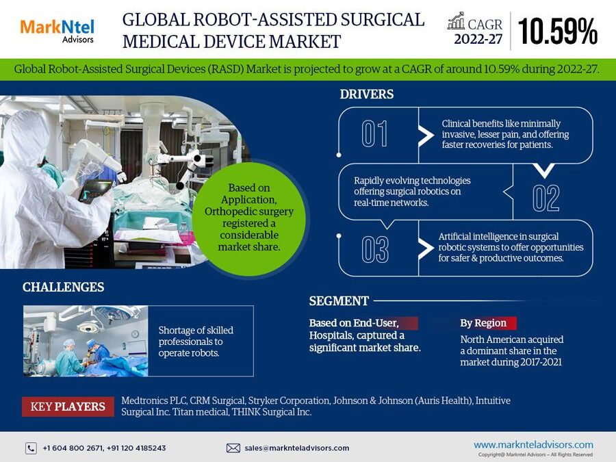 Robot-Assisted Surgical Medical Device Market Analysis by Trends, Size, Share, Growth Opportunities, and Top Players Updates