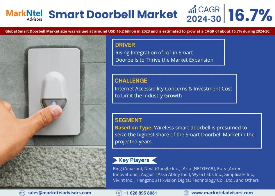 Smart Doorbell Market Research: 2023 Value was USD 16.2 Billion and CAGR Growth Reached approximately 16.7% By 2030