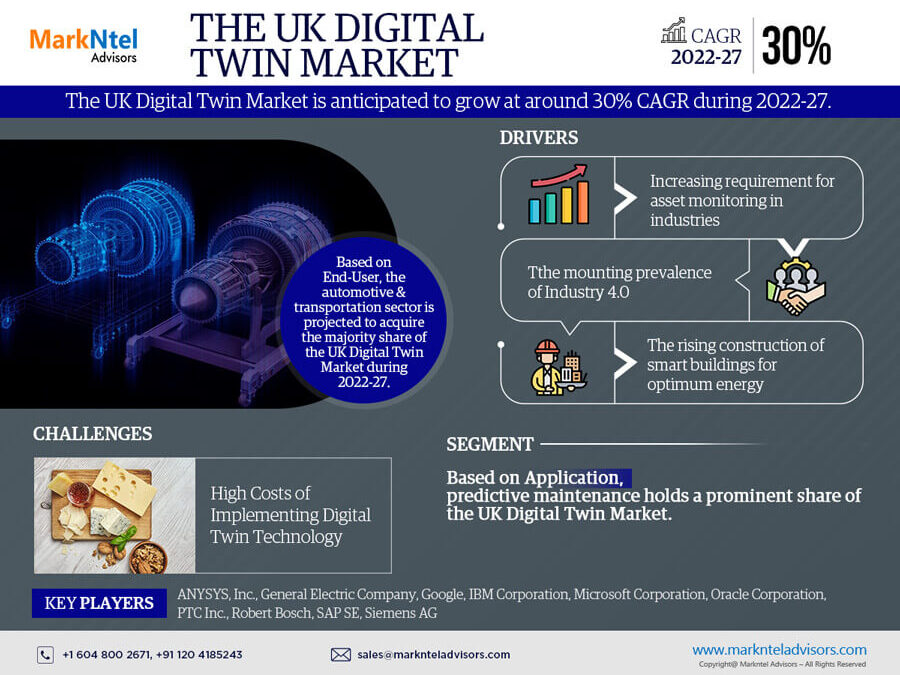 UK Digital Twin Market Growth, Trends, Revenue, Business Challenges and Future Share 2027: Markntel Advisors